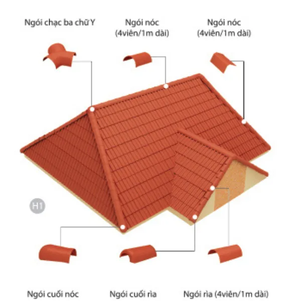 Ngói cuối rìa trong 1 hệ thống mái ngói