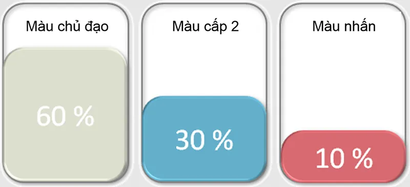 Quy tắc 60 - 30 - 10 (cực kỳ quan trọng)