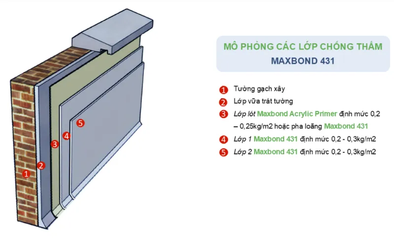Maxbond 431 - Màng chống thấm acrylic gốc nước