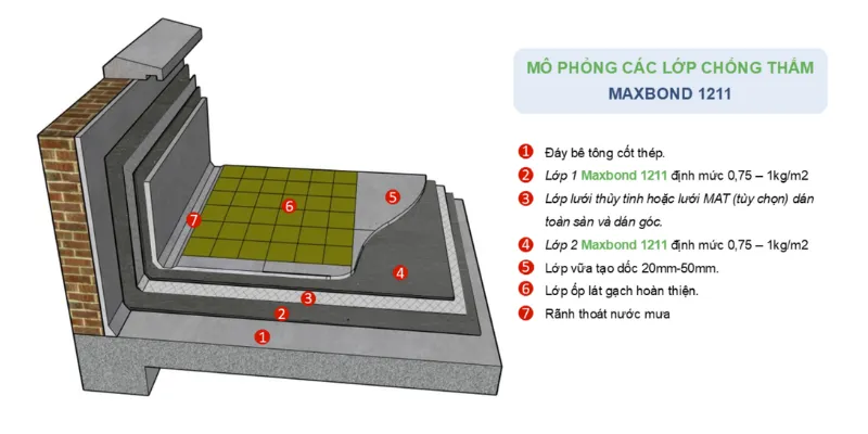 Maxbond 1211 - Màng chống thấm 2 thành phần gốc xi măng